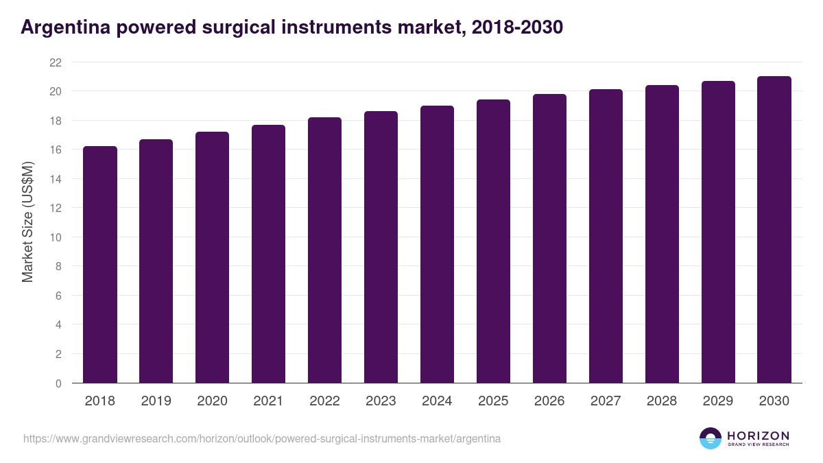 Argentina powered surgical instruments market, 2018-2030 (US$M)