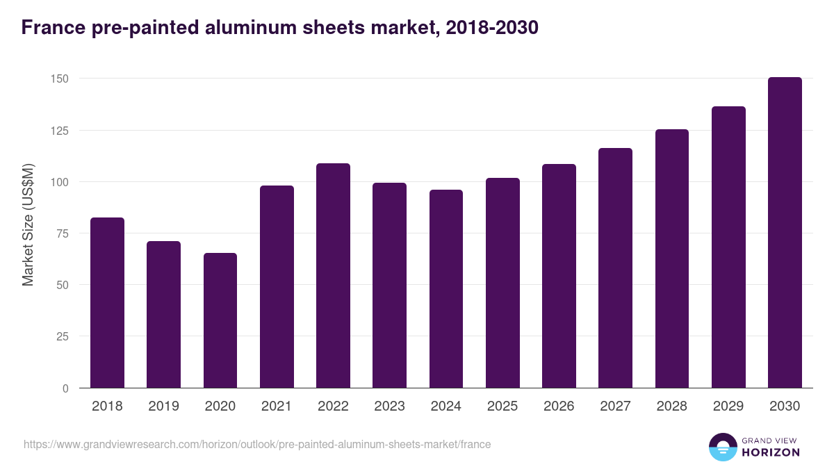 France pre-painted aluminum sheets market, 2018-2030 (US$M)