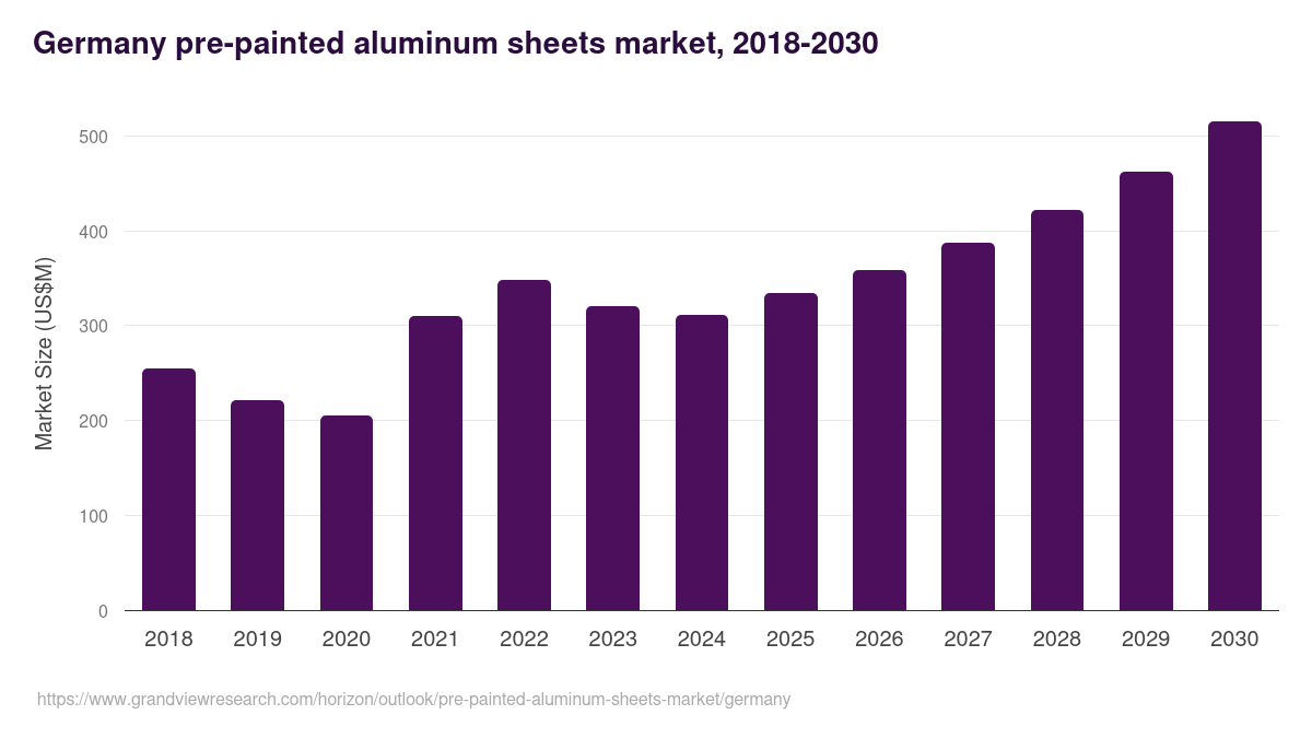 Germany pre-painted aluminum sheets market, 2018-2030 (US$M)
