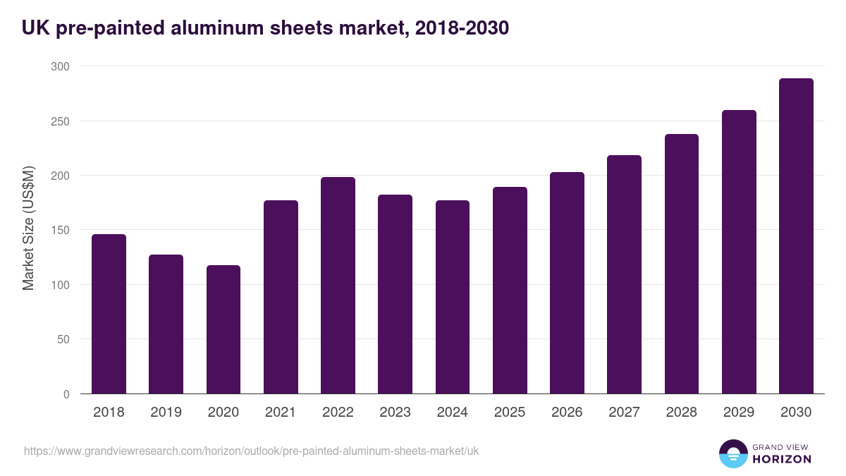 UK pre-painted aluminum sheets market, 2018-2030 (US$M)