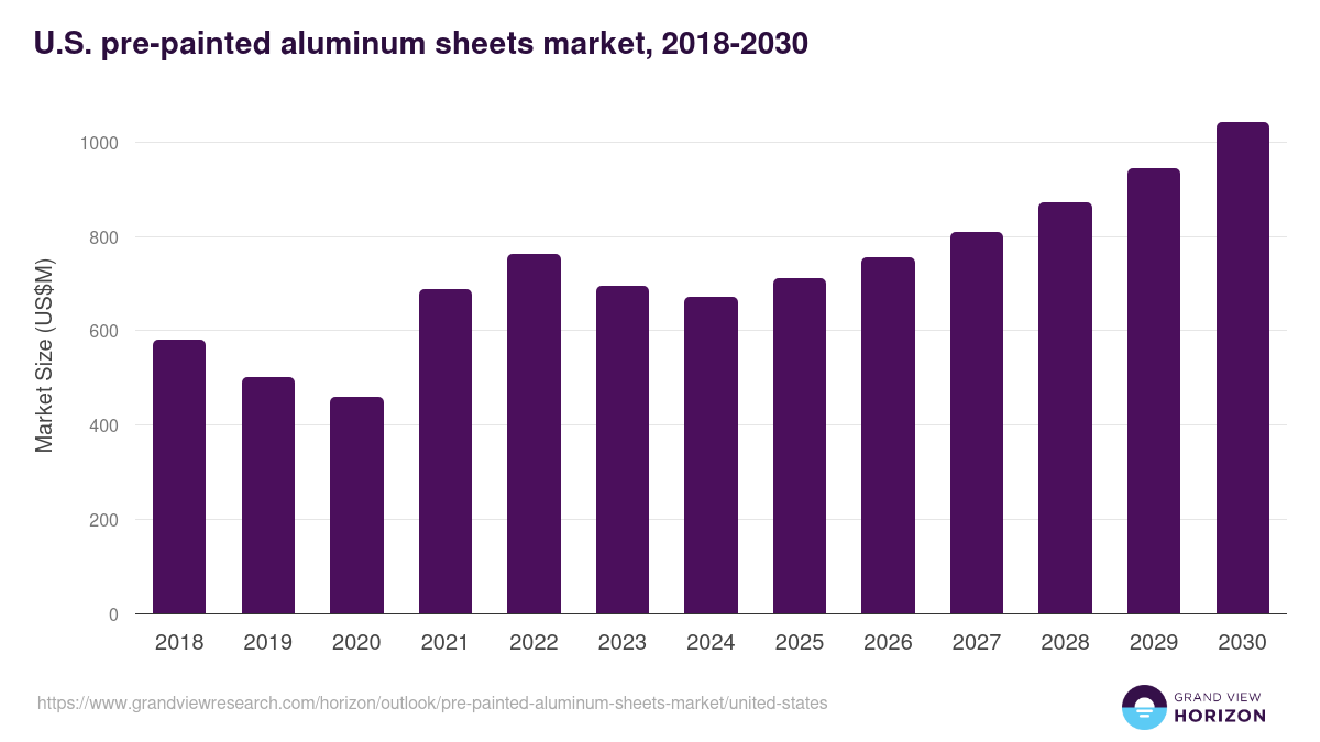 U.S. pre-painted aluminum sheets market, 2018-2030 (US$M)