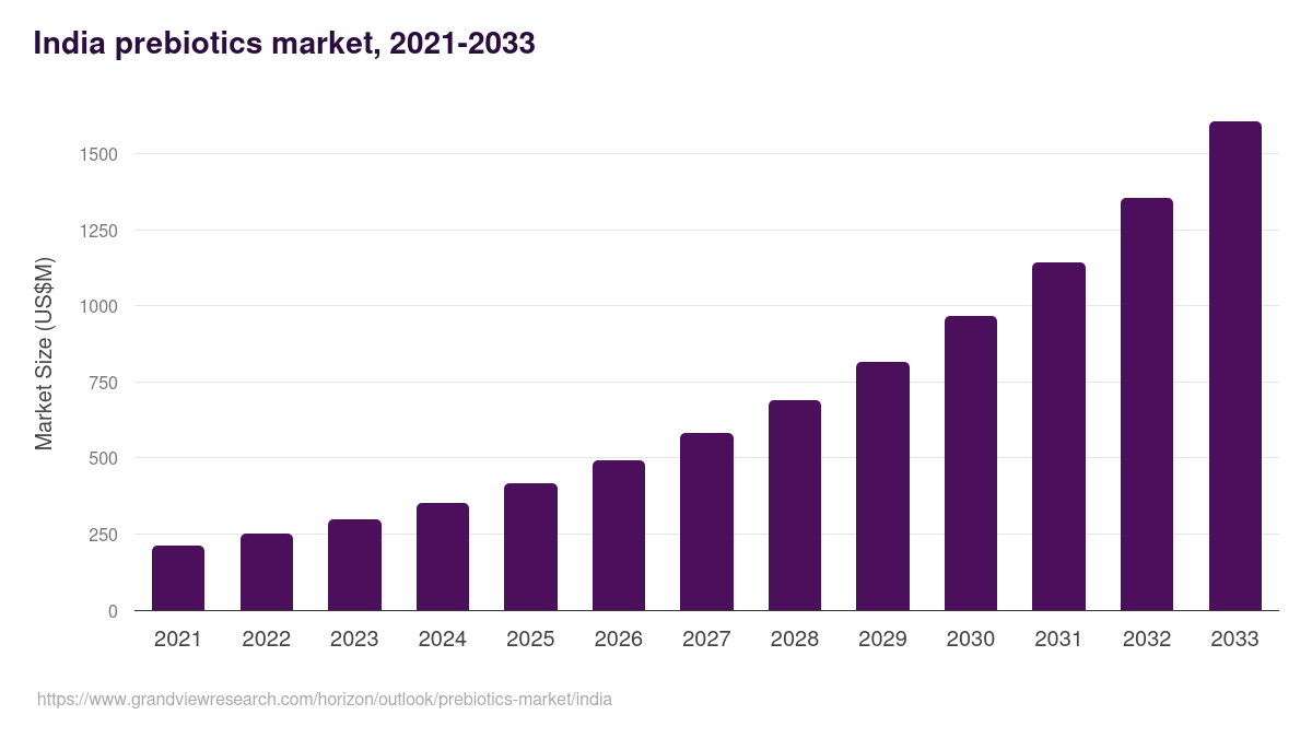 India prebiotics market, 2021-2033 (US$M)
