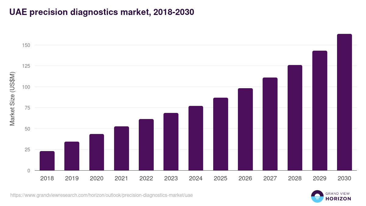 UAE precision diagnostics market, 2018-2030 (US$M)