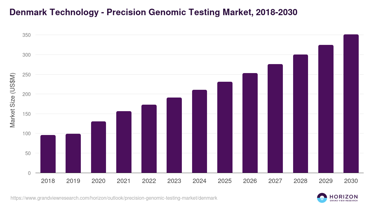Denmark precision genomic testing market, 2018-2030 (US$M)