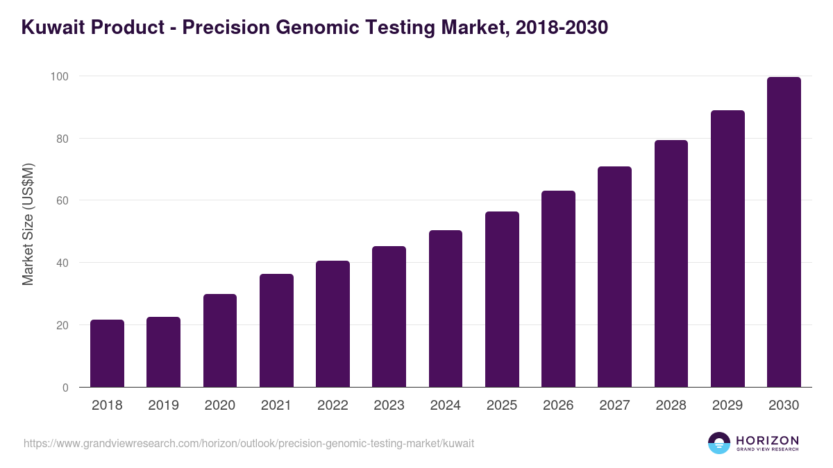 Kuwait precision genomic testing market, 2018-2030 (US$M)