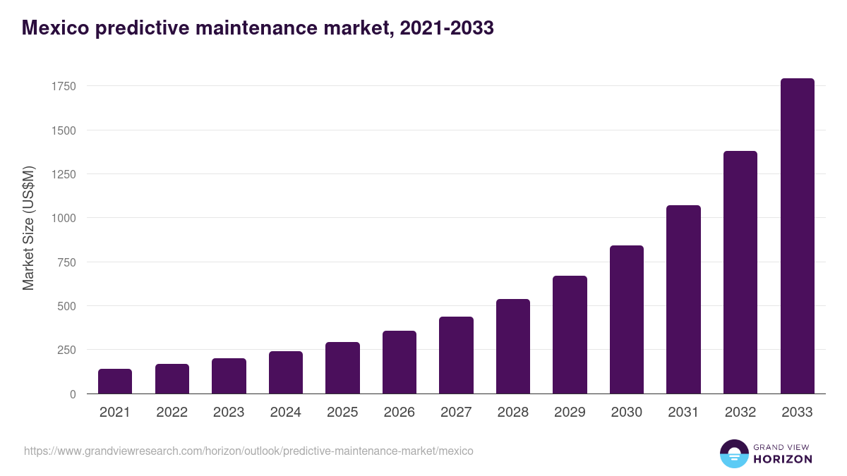 Mexico predictive maintenance market, 2021-2033 (US$M)