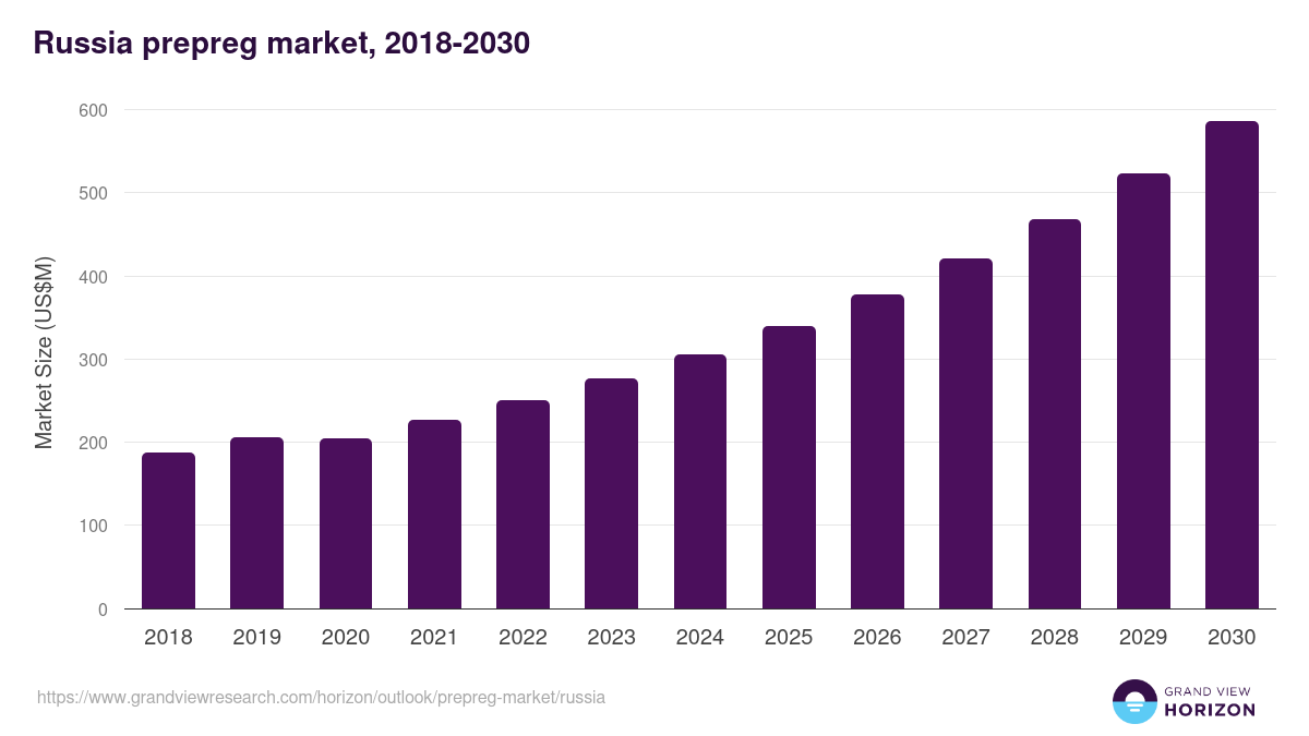 Russia prepreg market, 2018-2030 (US$M)