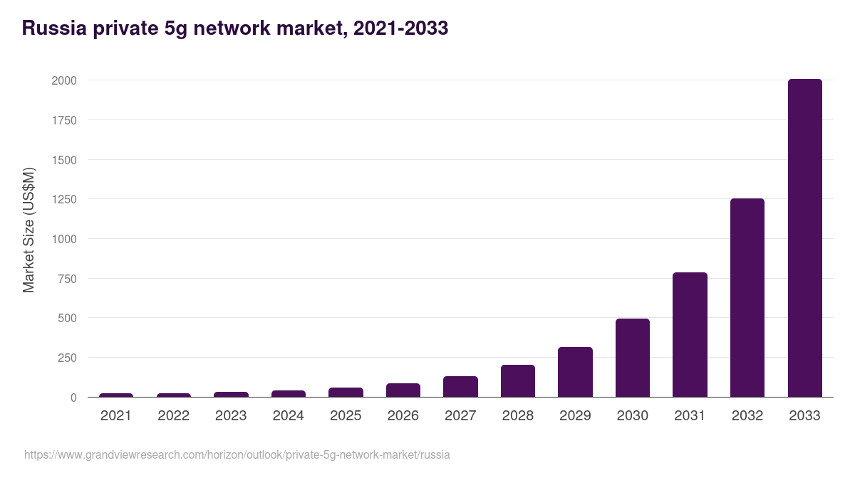 Russia private 5g network market, 2021-2033 (US$M)