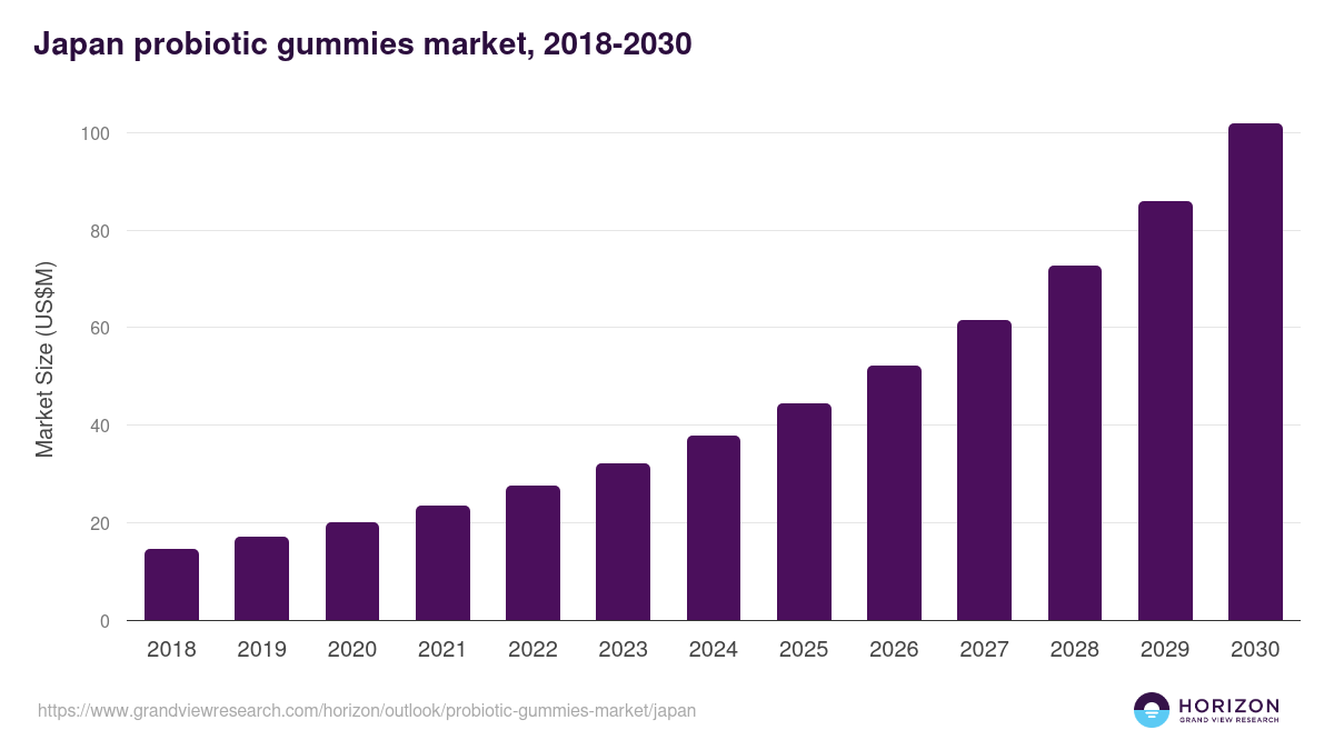 Japan probiotic gummies market, 2018-2030 (US$M)