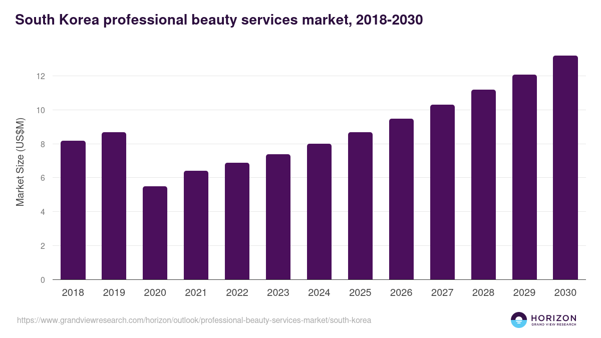 South Korea professional beauty services market, 2018-2030 (US$M)