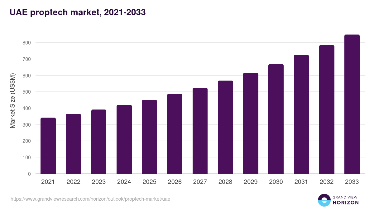 UAE proptech market, 2021-2033 (US$M)