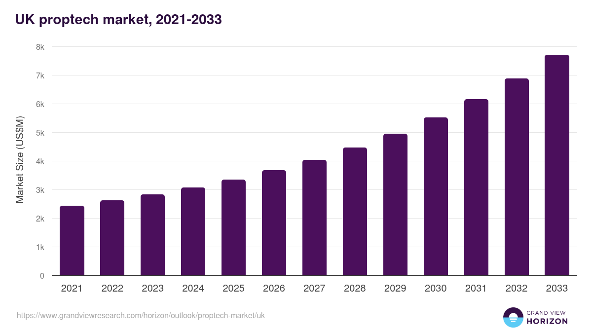 UK proptech market, 2021-2033 (US$M)