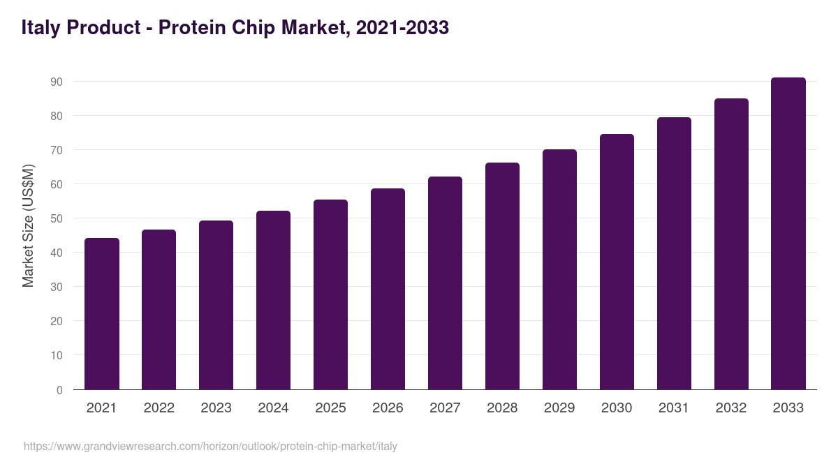 Italy protein chip market, 2021-2033 (US$M)