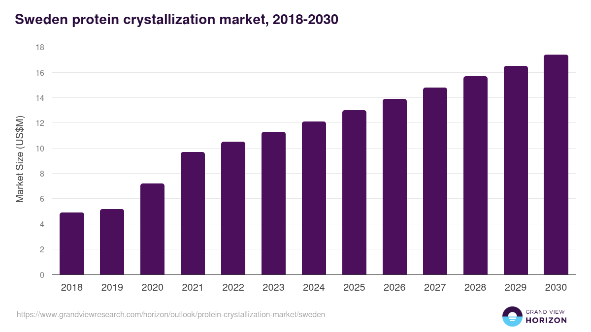 Sweden protein crystallization market, 2018-2030 (US$M)