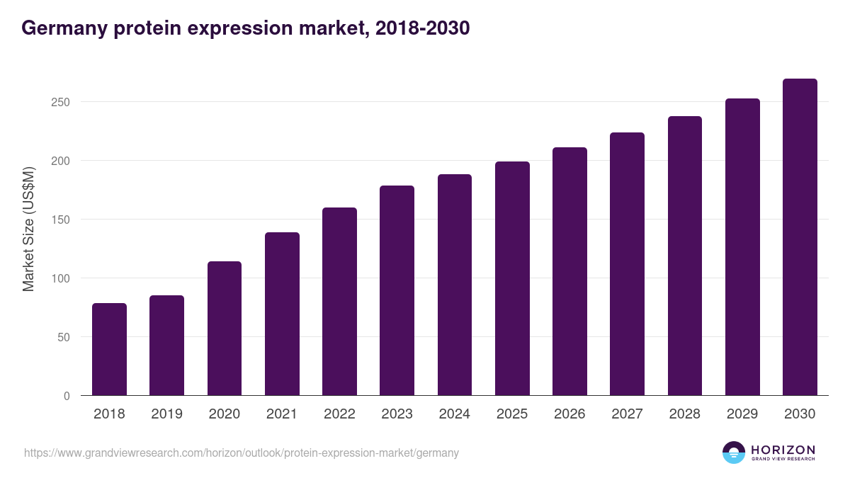 Germany protein expression market, 2018-2030 (US$M)