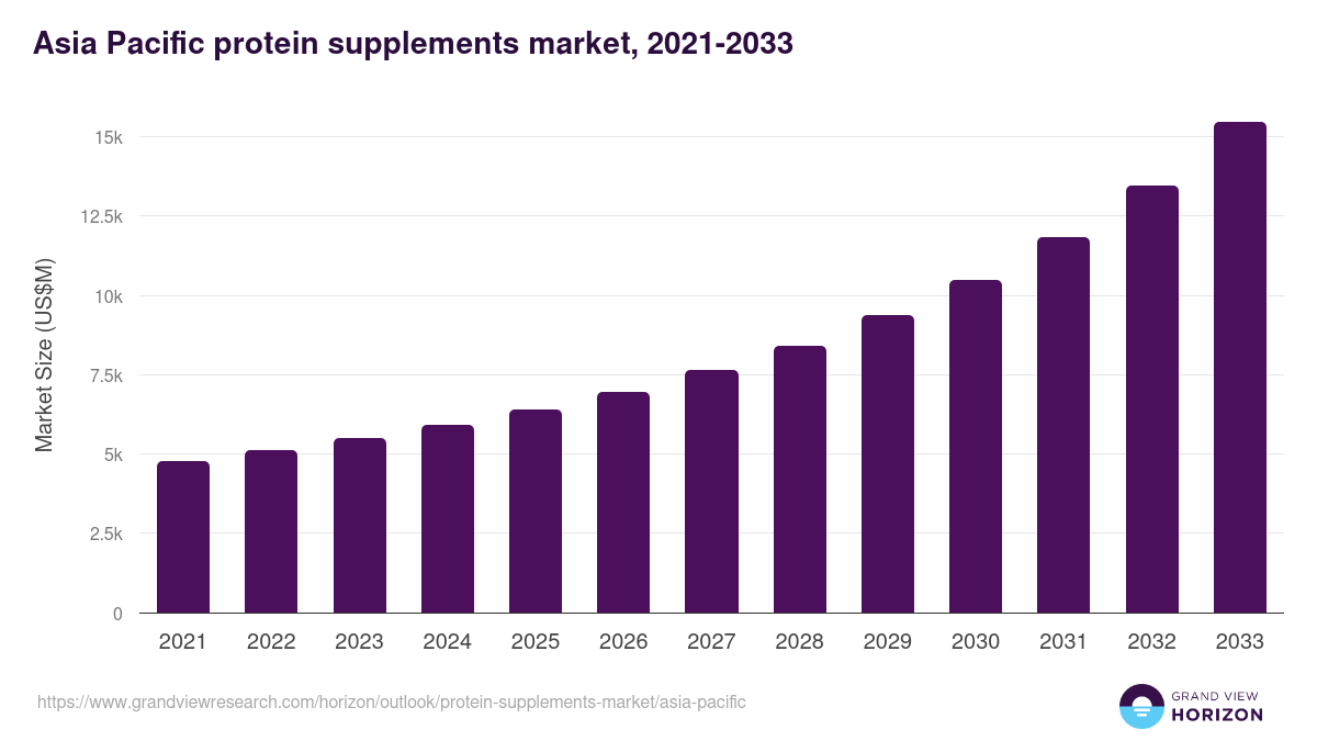 Asia Pacific protein supplements market, 2021-2033 (US$M)