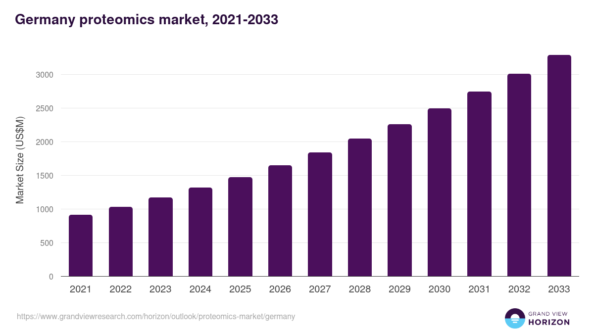 Germany proteomics market, 2021-2033 (US$M)