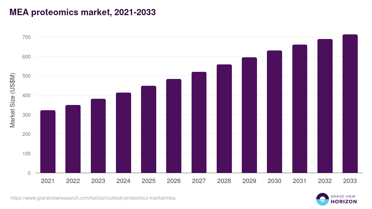 Middle East & Africa proteomics market, 2021-2033 (US$M)