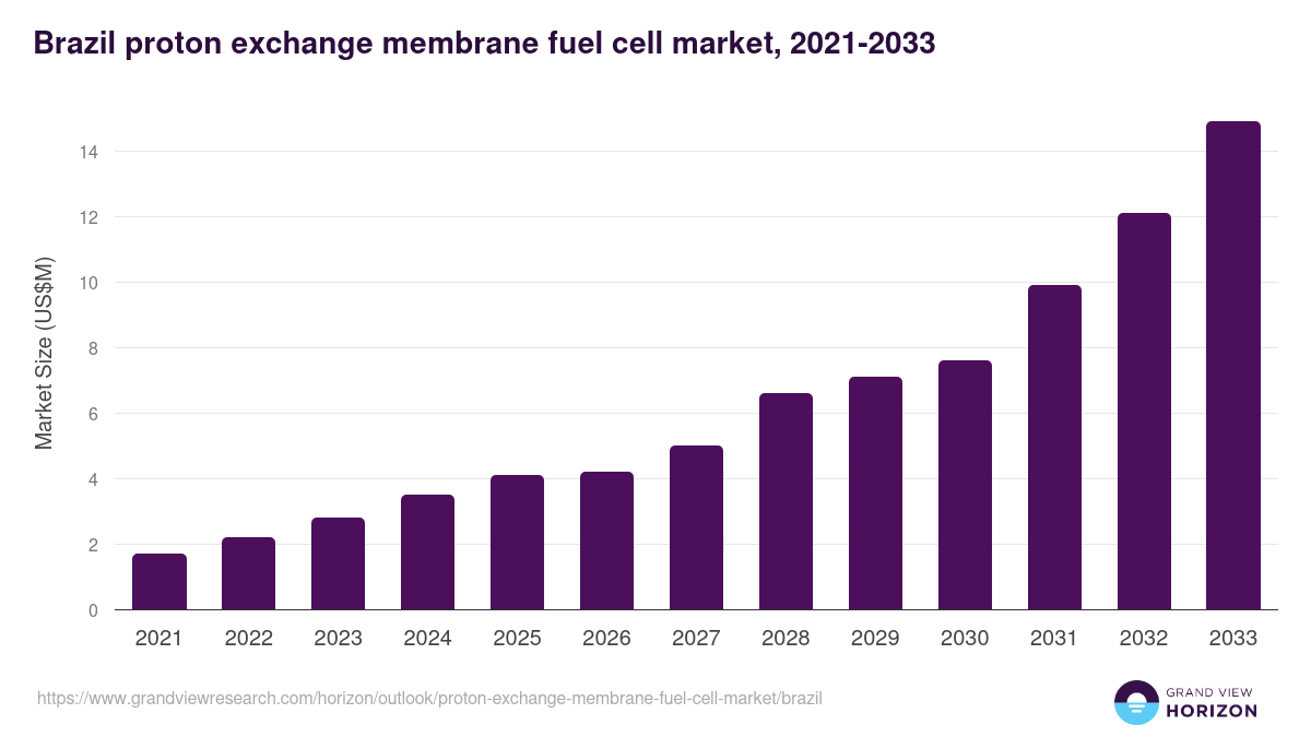 Brazil proton exchange membrane fuel cell market, 2021-2033 (US$M)