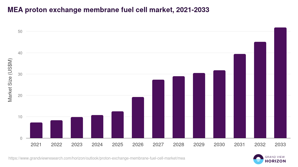Middle East & Africa proton exchange membrane fuel cell market, 2021-2033 (US$M)