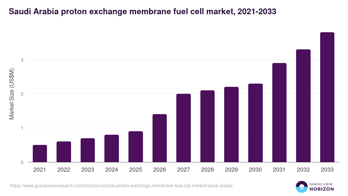 Saudi Arabia proton exchange membrane fuel cell market, 2021-2033 (US$M)