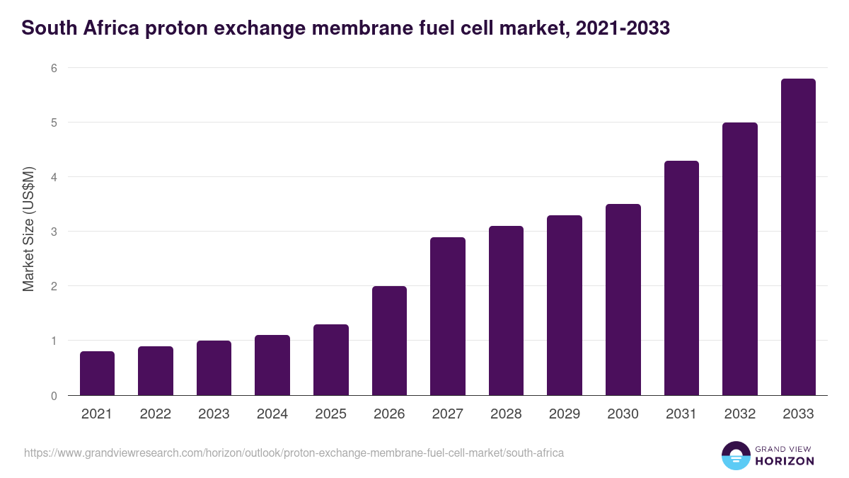 South Africa proton exchange membrane fuel cell market, 2021-2033 (US$M)