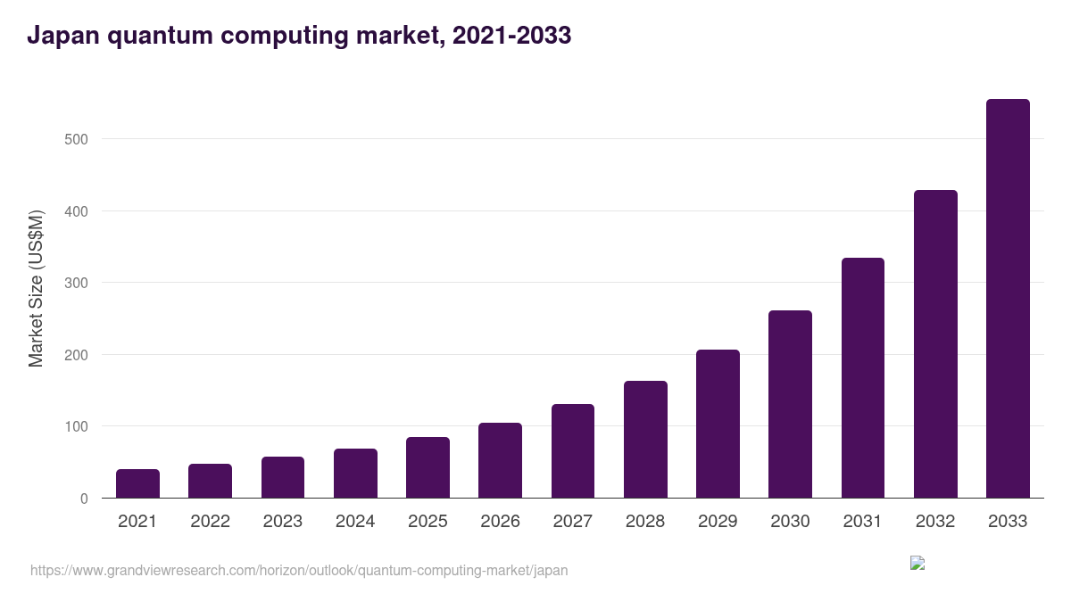 Japan quantum computing market, 2021-2033 (US$M)