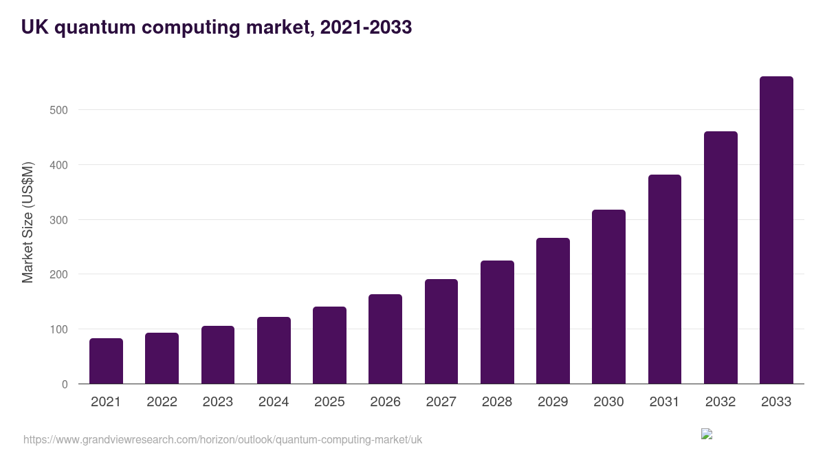 UK quantum computing market, 2021-2033 (US$M)