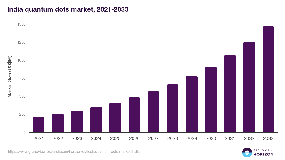 India quantum dots market, 2021-2033 (US$M)