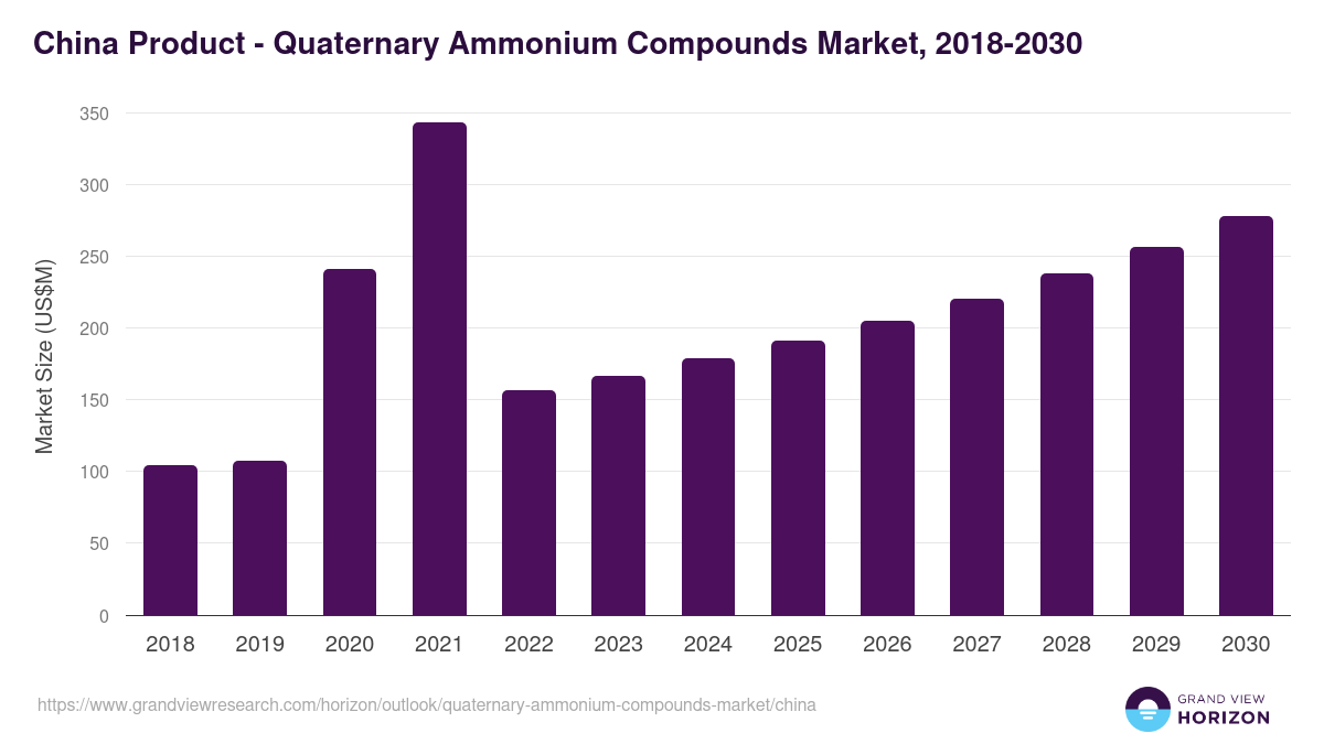 China quaternary ammonium compounds market, 2018-2030 (US$M)