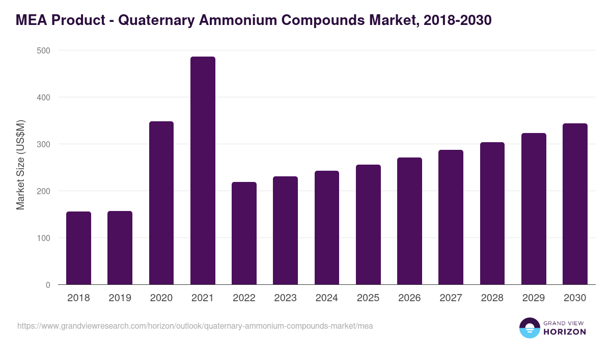 Middle East & Africa quaternary ammonium compounds market, 2018-2030 (US$M)