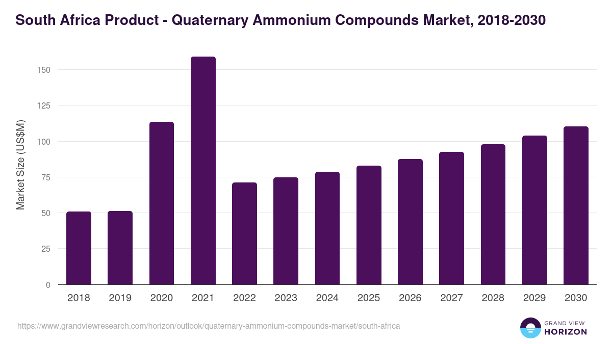 South Africa quaternary ammonium compounds market, 2018-2030 (US$M)