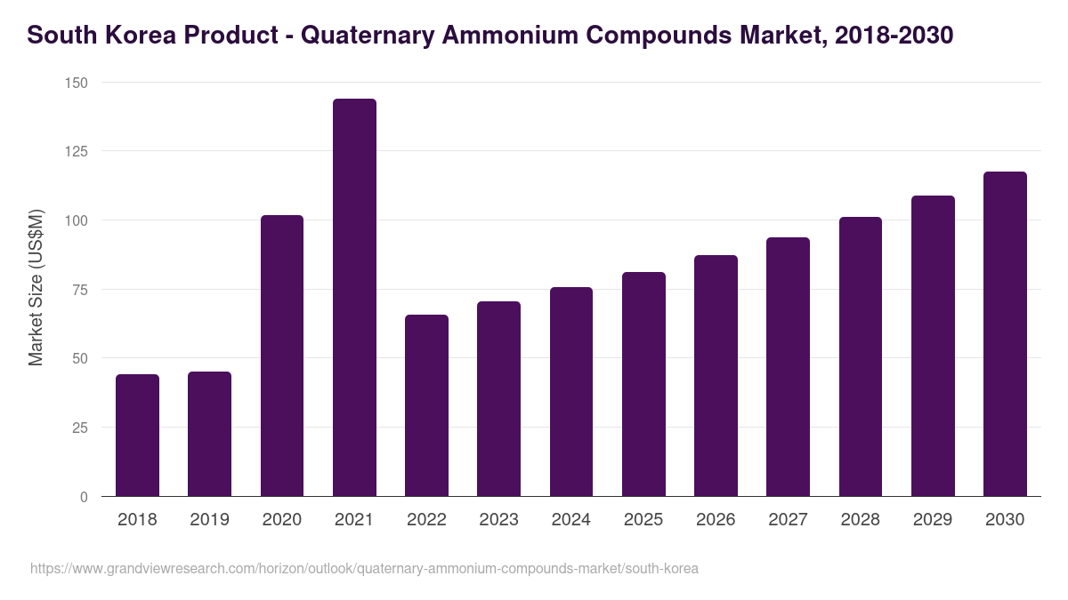 South Korea quaternary ammonium compounds market, 2018-2030 (US$M)