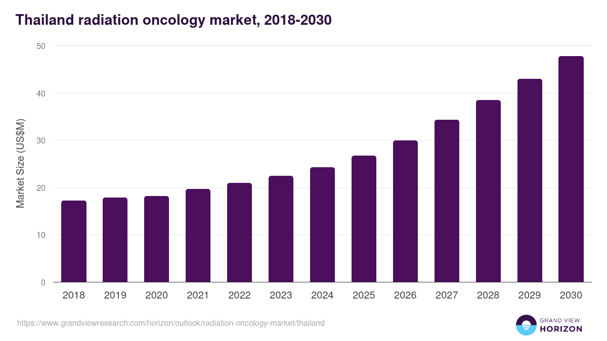 Thailand radiation oncology market, 2021-2033 (US$M)