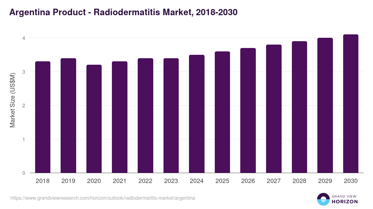Argentina radiodermatitis market, 2018-2030 (US$M)
