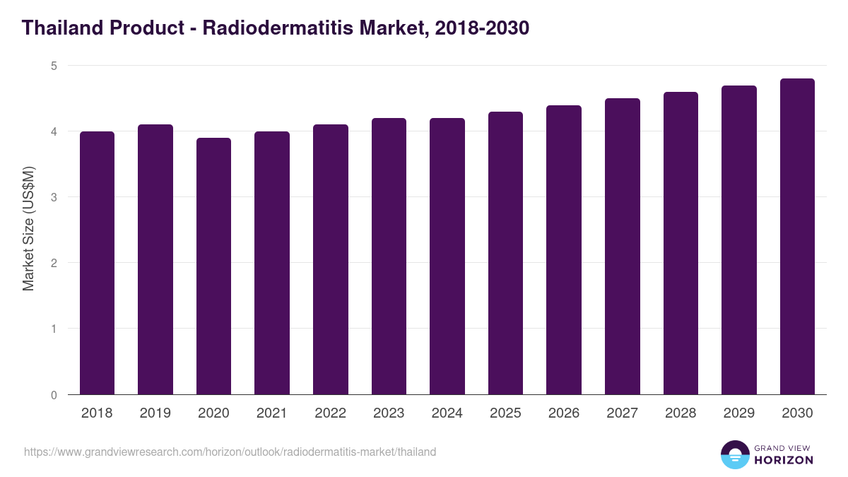 Thailand radiodermatitis market, 2018-2030 (US$M)