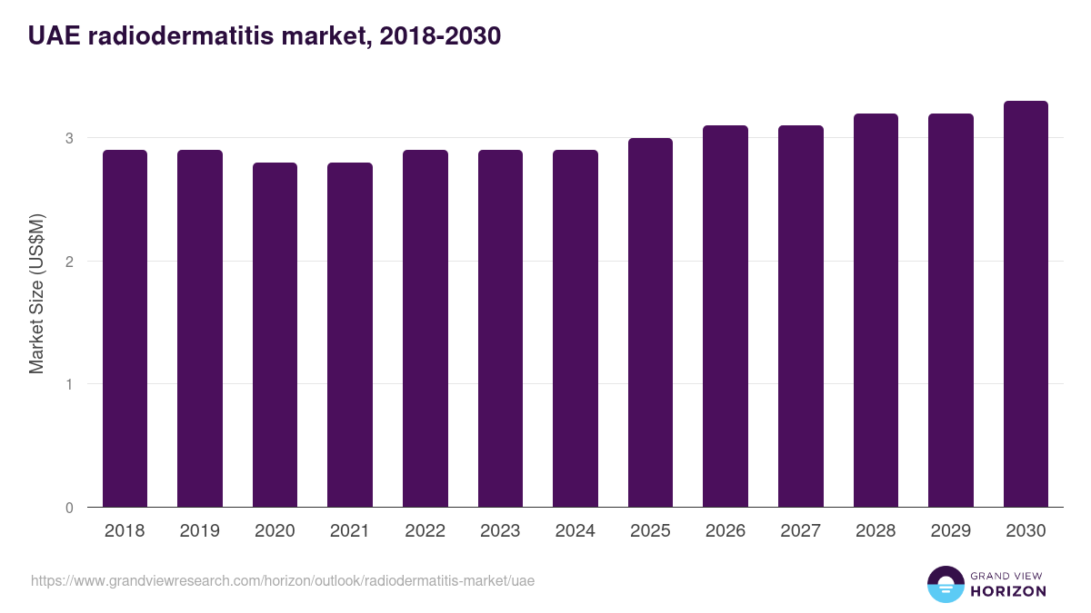 UAE radiodermatitis market, 2018-2030 (US$M)