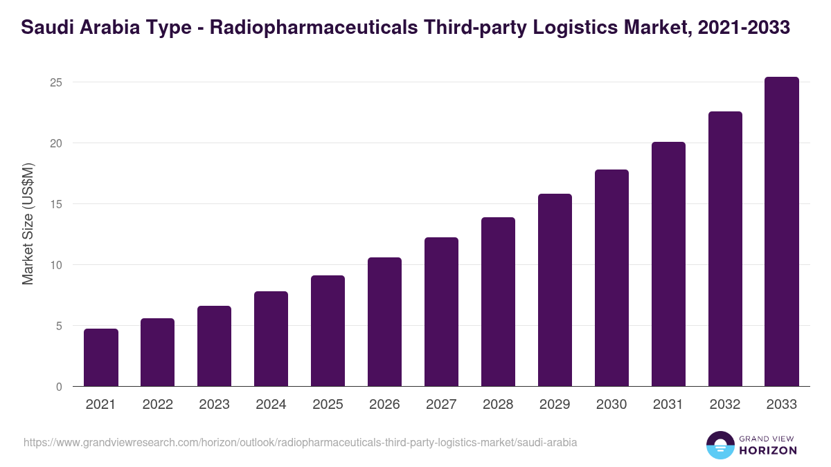 Saudi Arabia radiopharmaceuticals third-party logistics market, 2021-2033 (US$M)