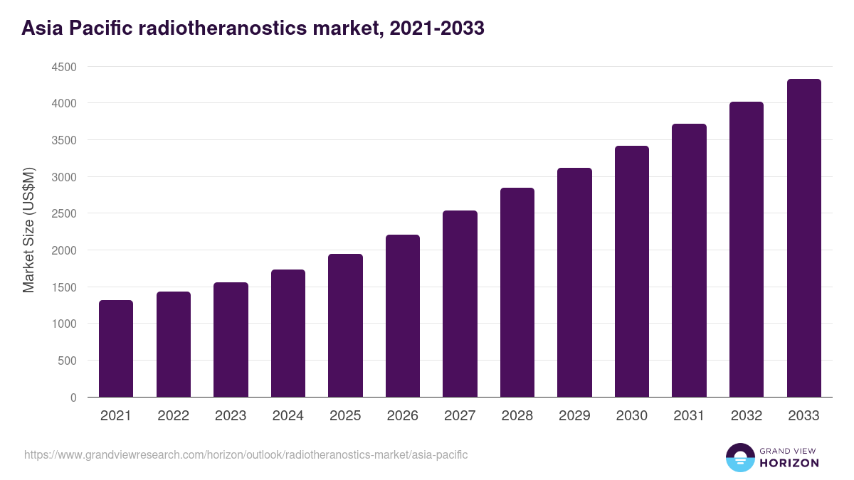 Asia Pacific radiotheranostics market, 2021-2033 (US$M)