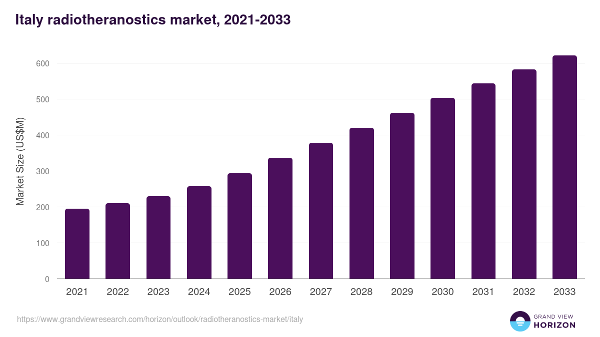 Italy radiotheranostics market, 2021-2033 (US$M)