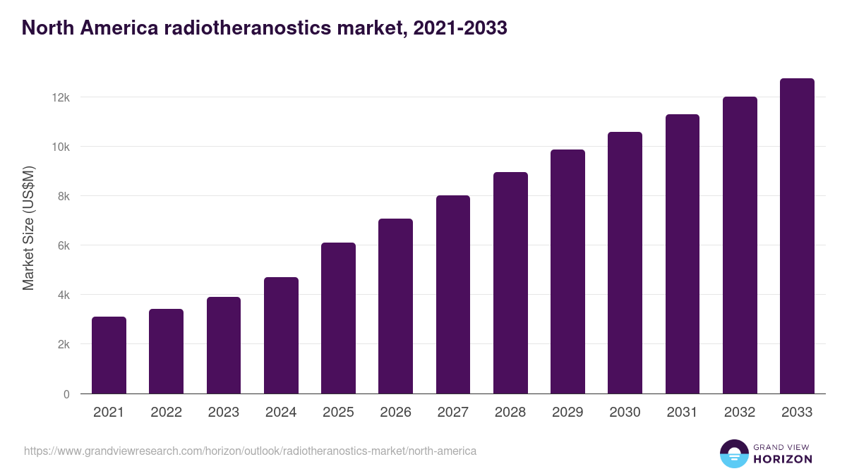 North America radiotheranostics market, 2021-2033 (US$M)