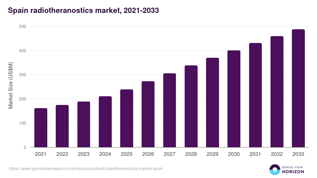 Spain radiotheranostics market, 2021-2033 (US$M)