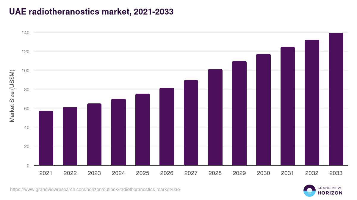 UAE radiotheranostics market, 2021-2033 (US$M)