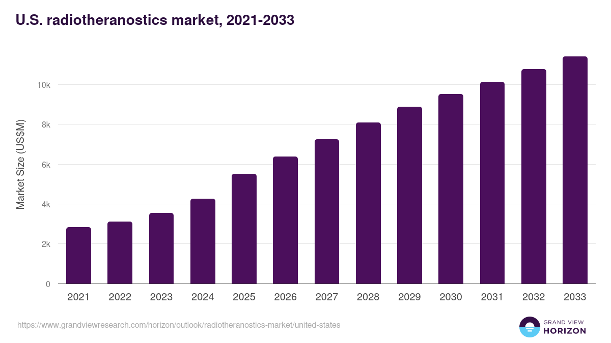 U.S. radiotheranostics market, 2021-2033 (US$M)