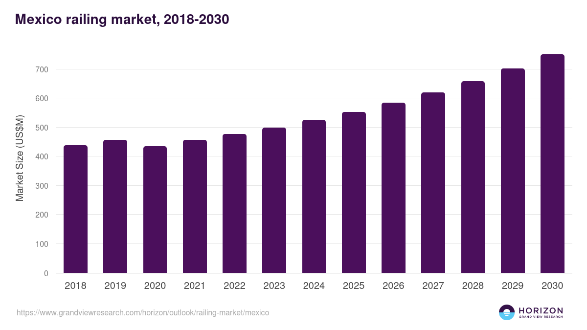 Mexico railing market, 2018-2030 (US$M)