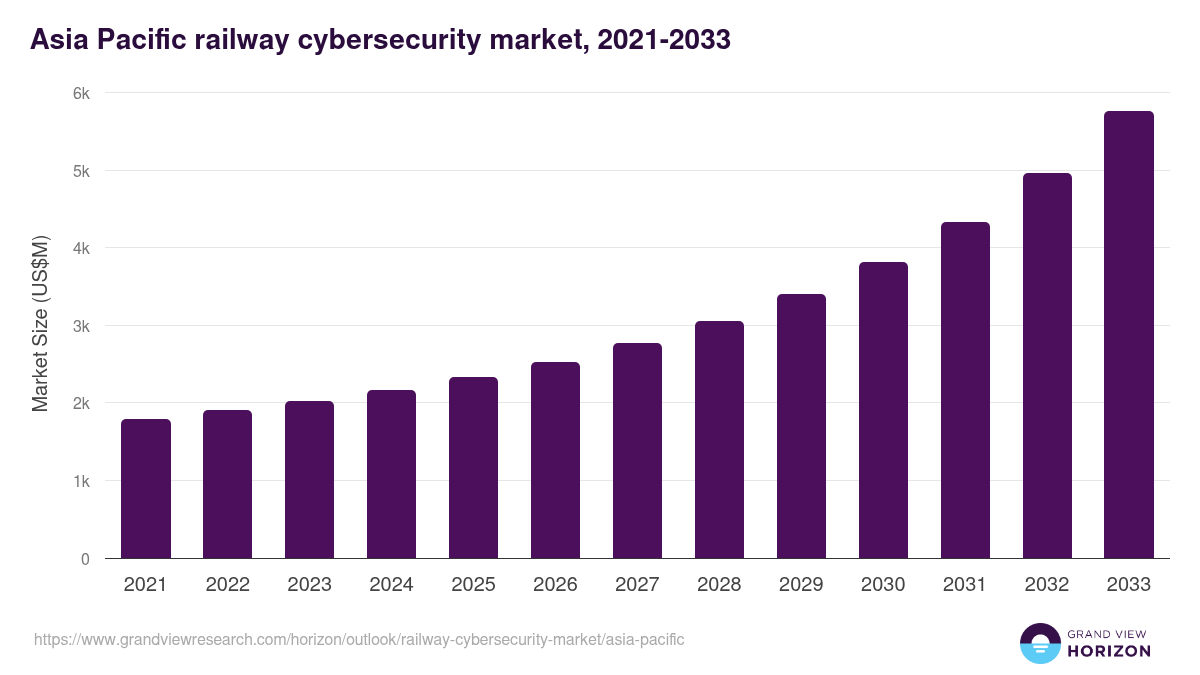 Asia Pacific railway cybersecurity market, 2021-2033 (US$M)