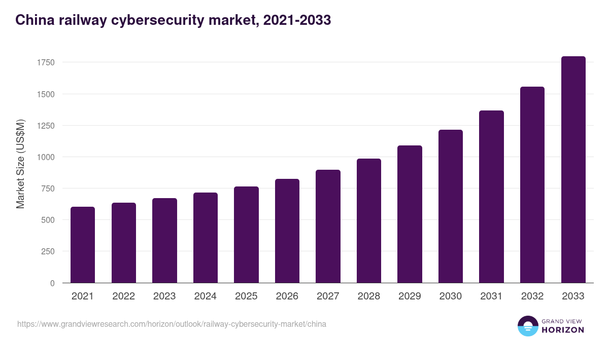 China railway cybersecurity market, 2021-2033 (US$M)