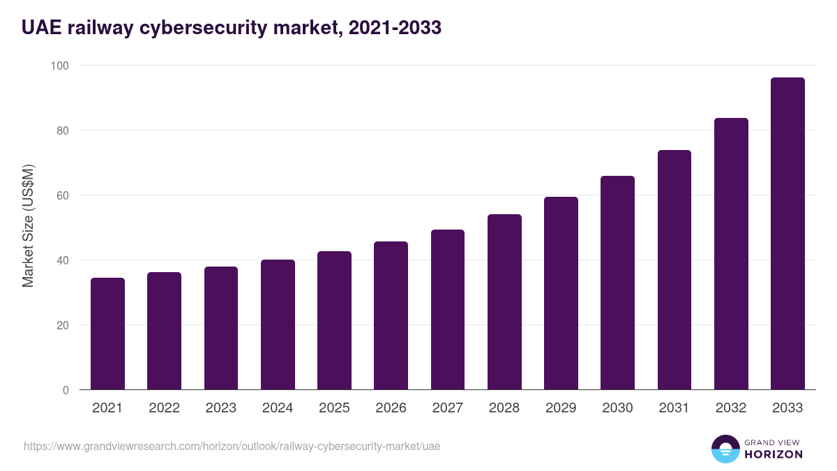 UAE railway cybersecurity market, 2021-2033 (US$M)