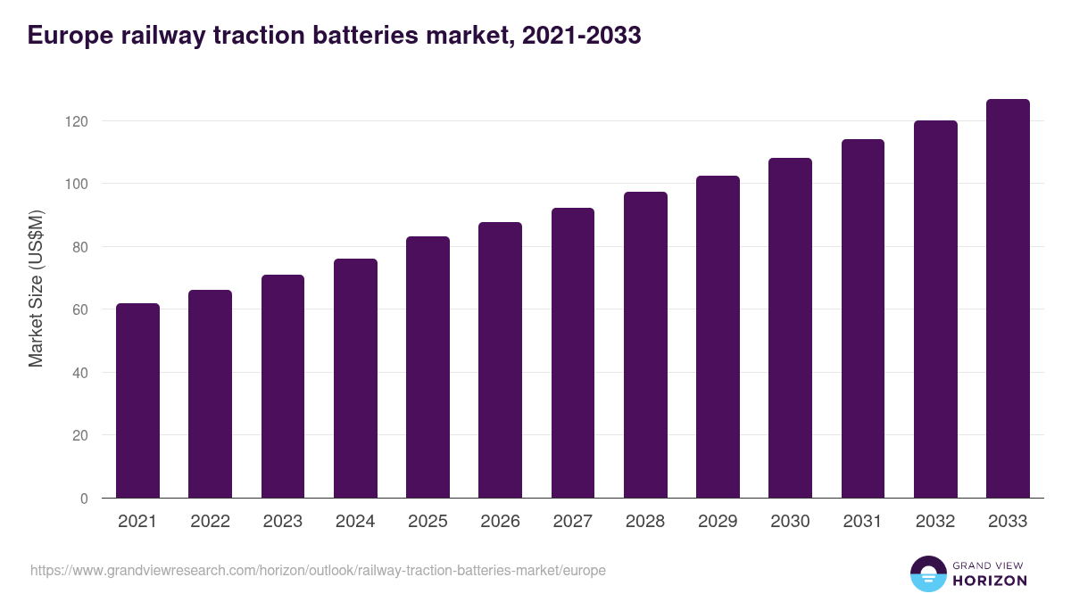 Europe railway traction batteries market, 2021-2033 (US$M)