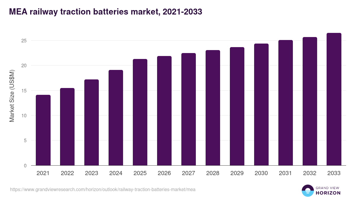 Middle East & Africa railway traction batteries market, 2021-2033 (US$M)